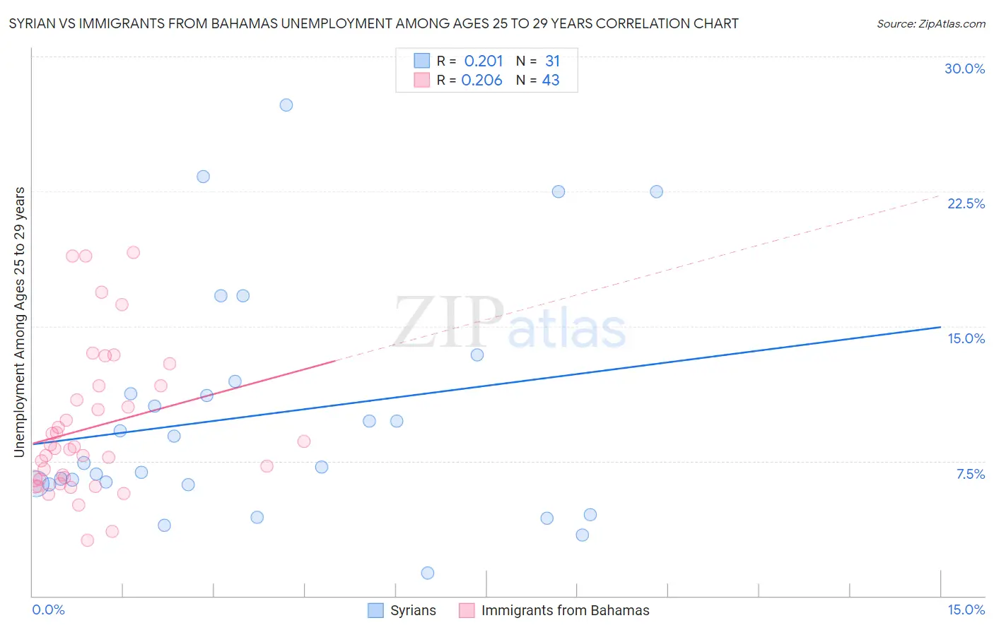 Syrian vs Immigrants from Bahamas Unemployment Among Ages 25 to 29 years