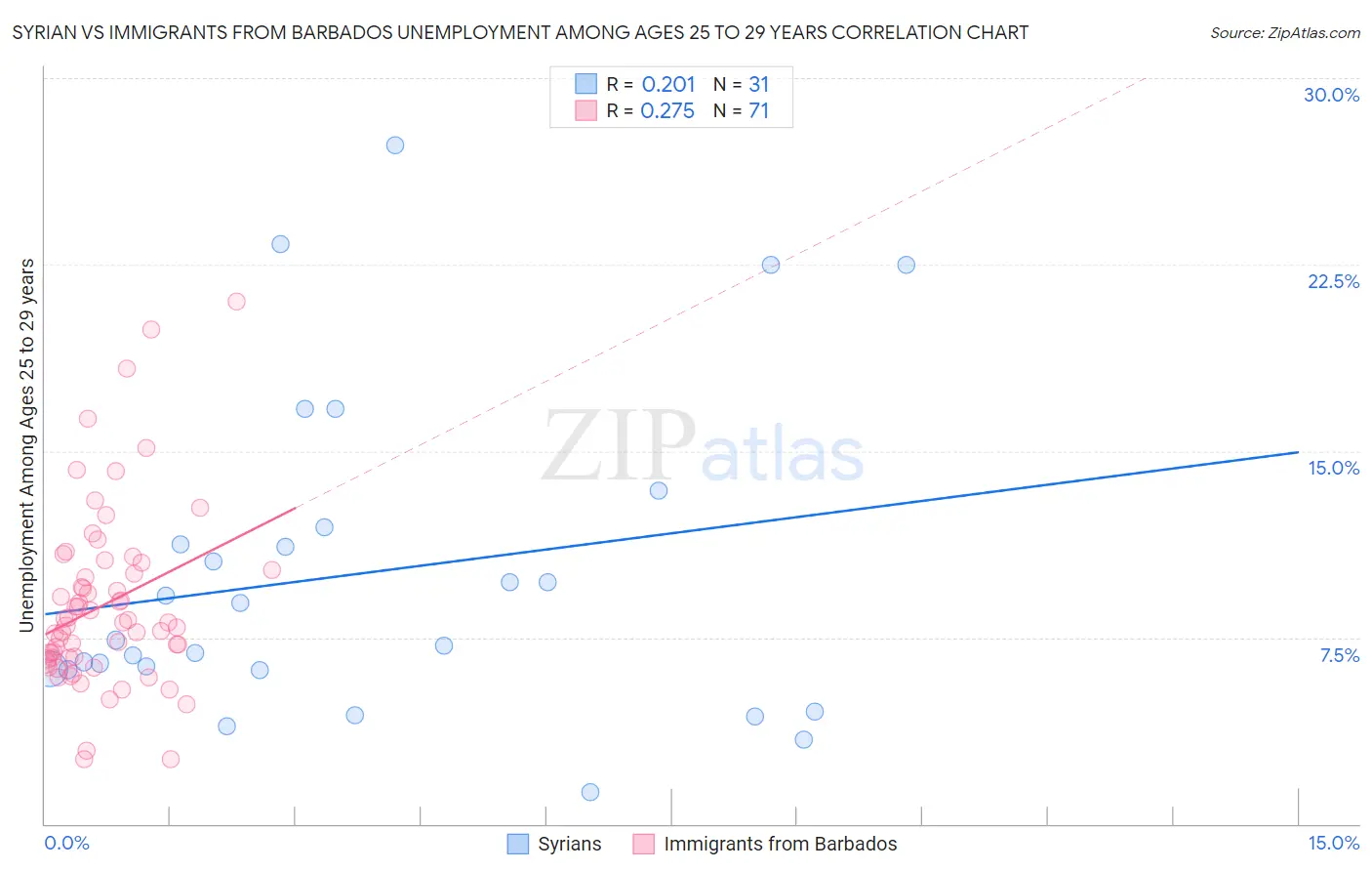 Syrian vs Immigrants from Barbados Unemployment Among Ages 25 to 29 years