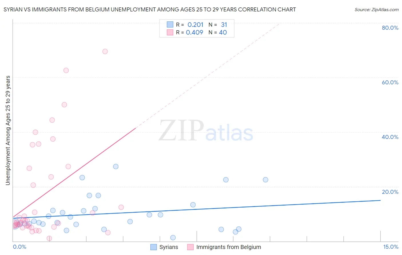 Syrian vs Immigrants from Belgium Unemployment Among Ages 25 to 29 years