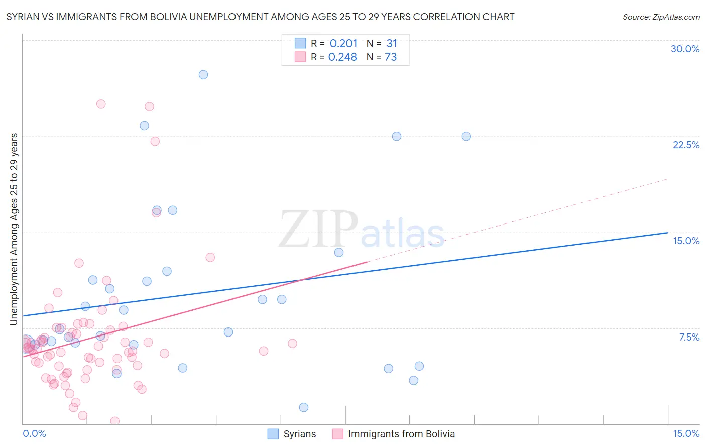 Syrian vs Immigrants from Bolivia Unemployment Among Ages 25 to 29 years