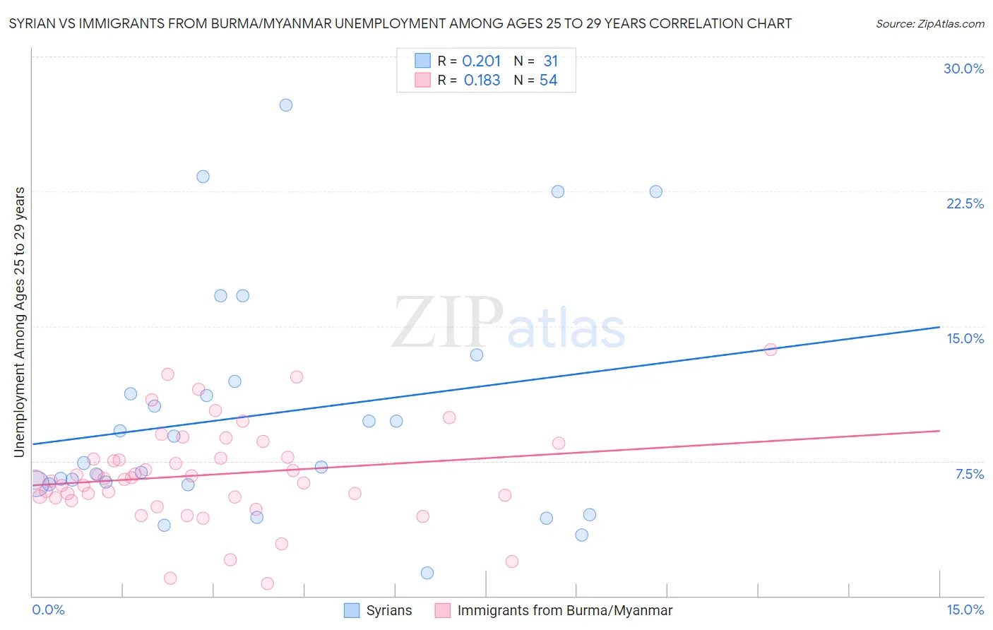 Syrian vs Immigrants from Burma/Myanmar Unemployment Among Ages 25 to 29 years