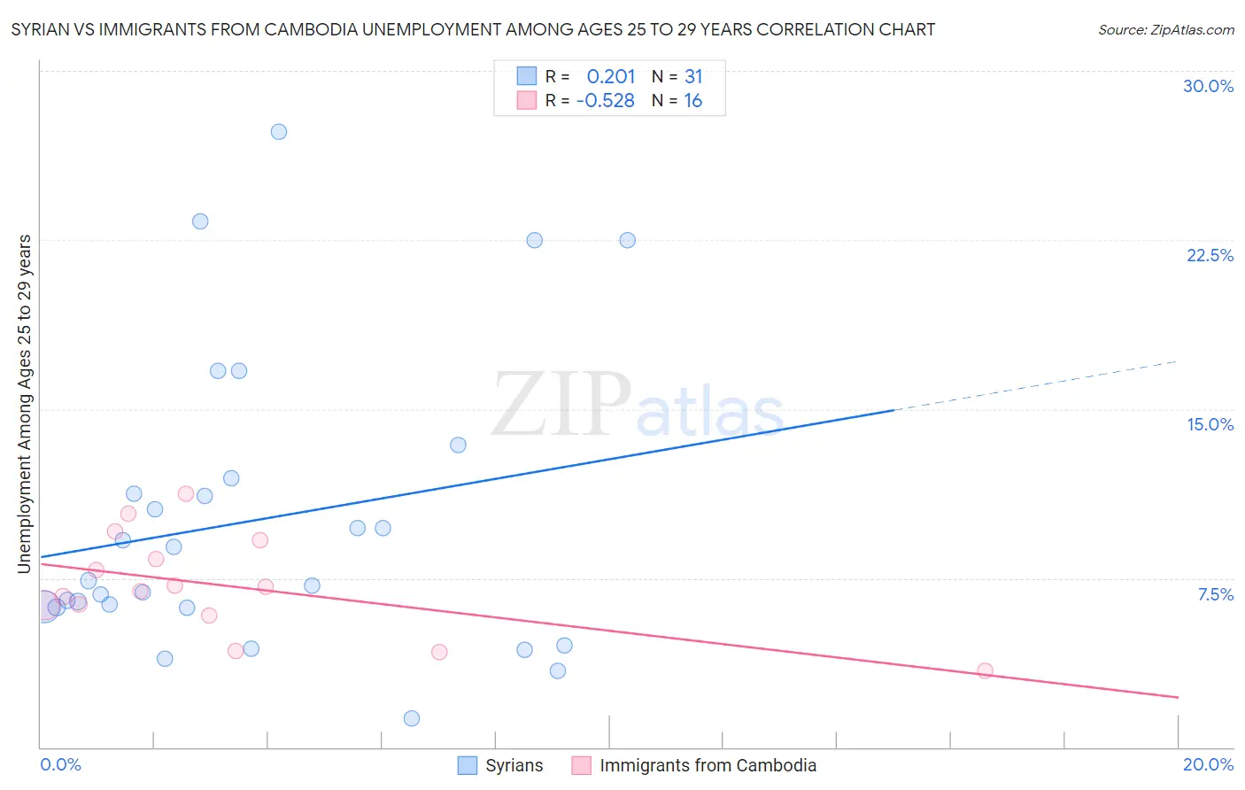 Syrian vs Immigrants from Cambodia Unemployment Among Ages 25 to 29 years