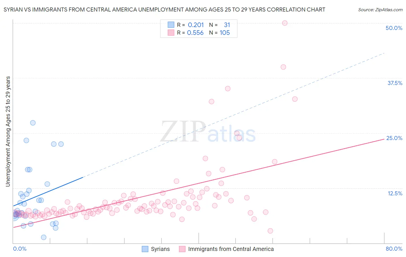 Syrian vs Immigrants from Central America Unemployment Among Ages 25 to 29 years