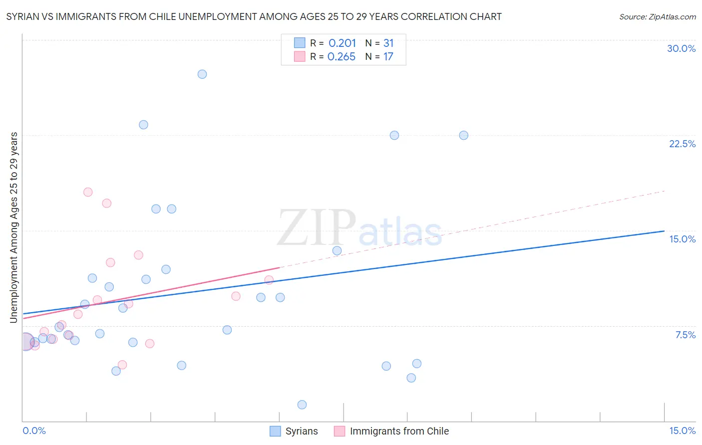 Syrian vs Immigrants from Chile Unemployment Among Ages 25 to 29 years