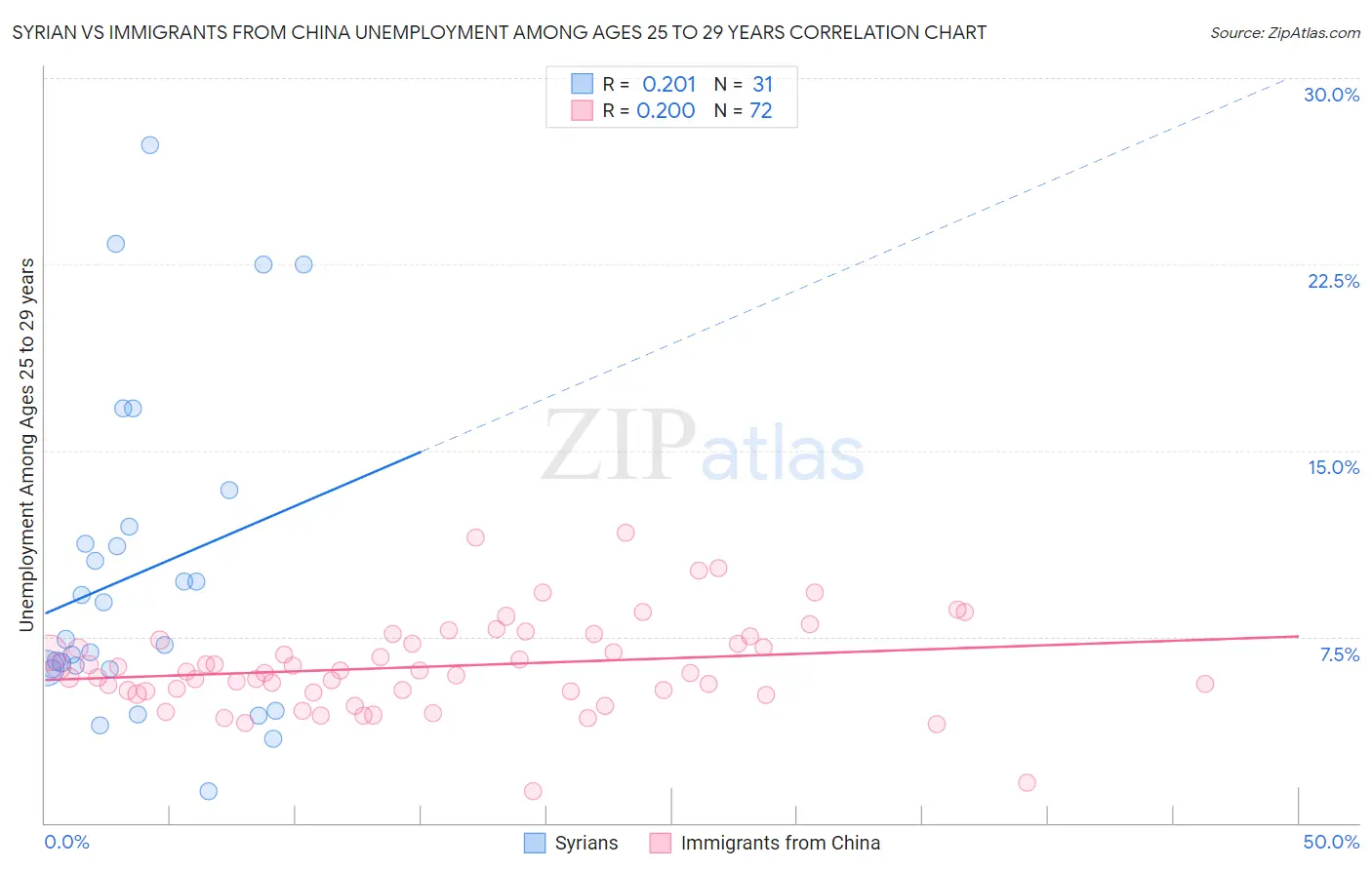 Syrian vs Immigrants from China Unemployment Among Ages 25 to 29 years