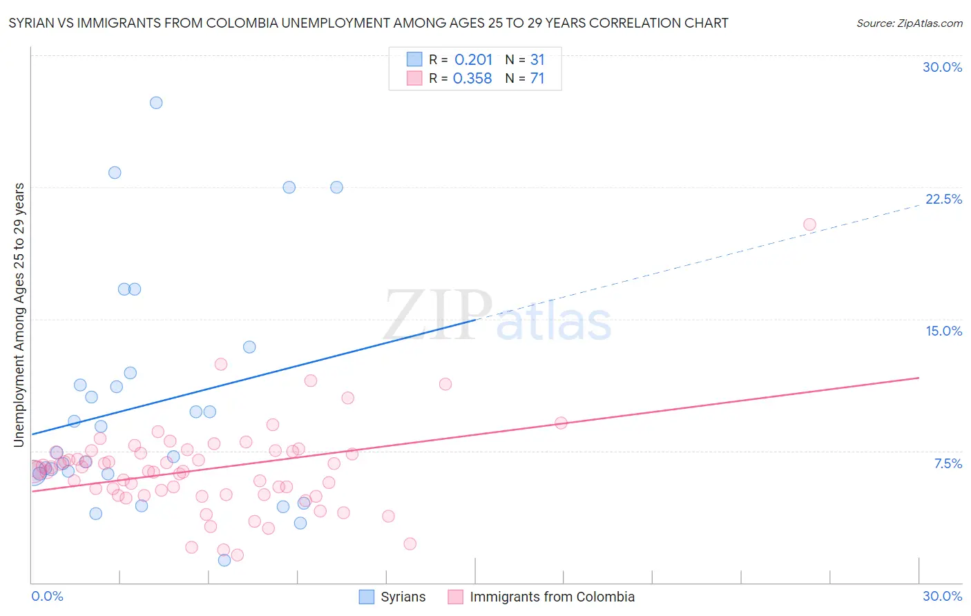 Syrian vs Immigrants from Colombia Unemployment Among Ages 25 to 29 years