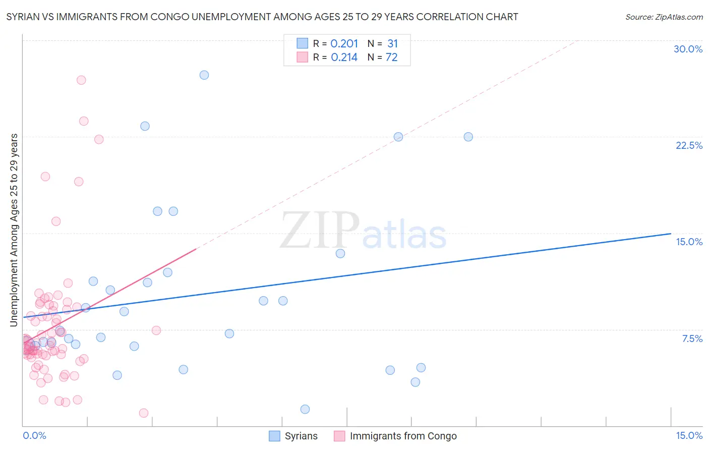 Syrian vs Immigrants from Congo Unemployment Among Ages 25 to 29 years