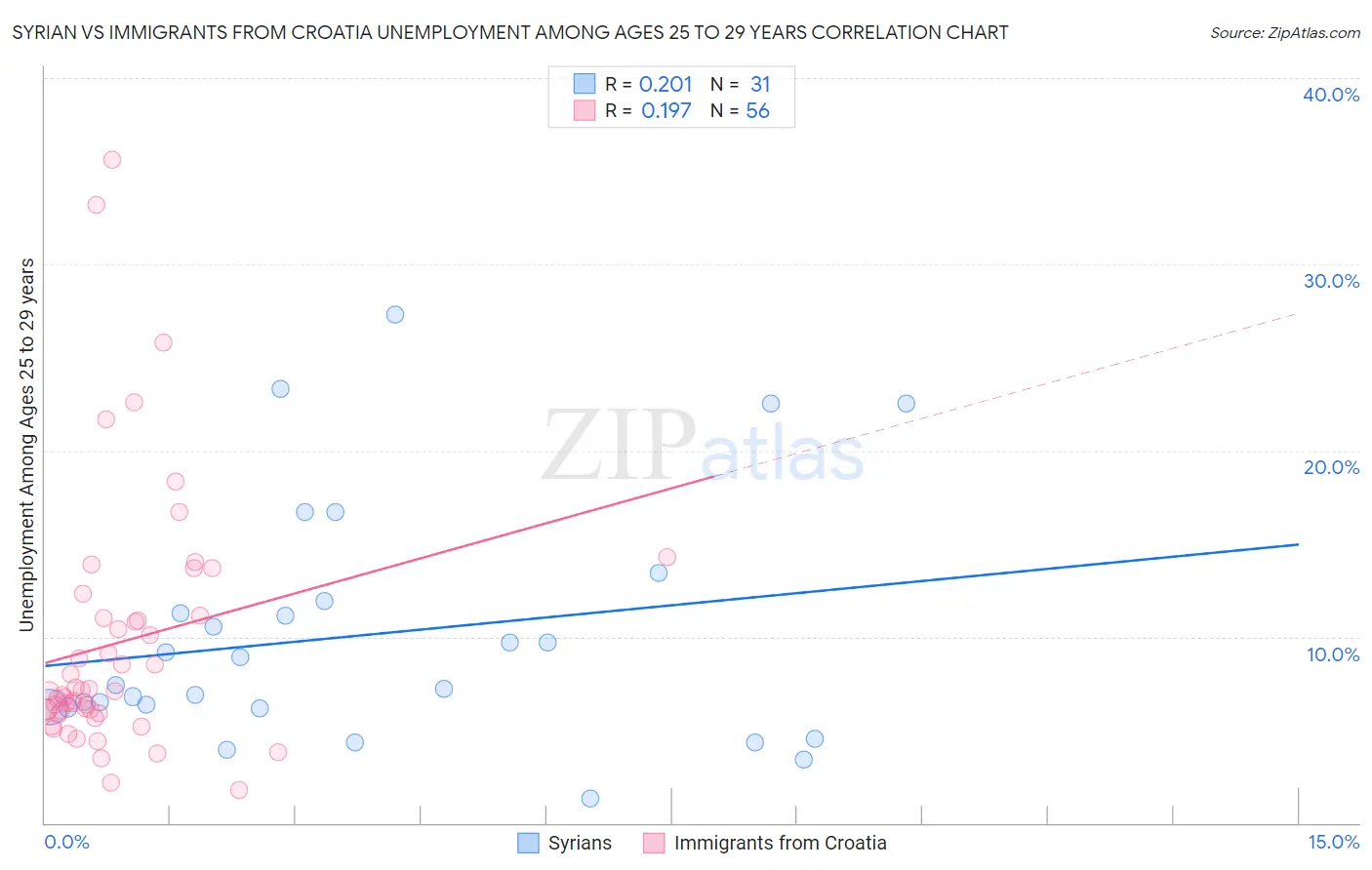 Syrian vs Immigrants from Croatia Unemployment Among Ages 25 to 29 years