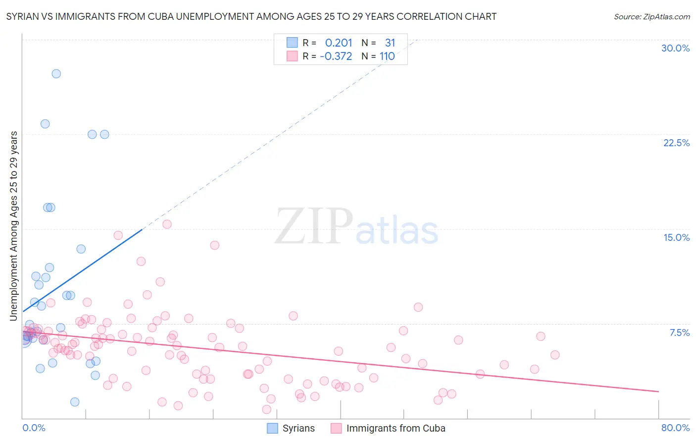 Syrian vs Immigrants from Cuba Unemployment Among Ages 25 to 29 years