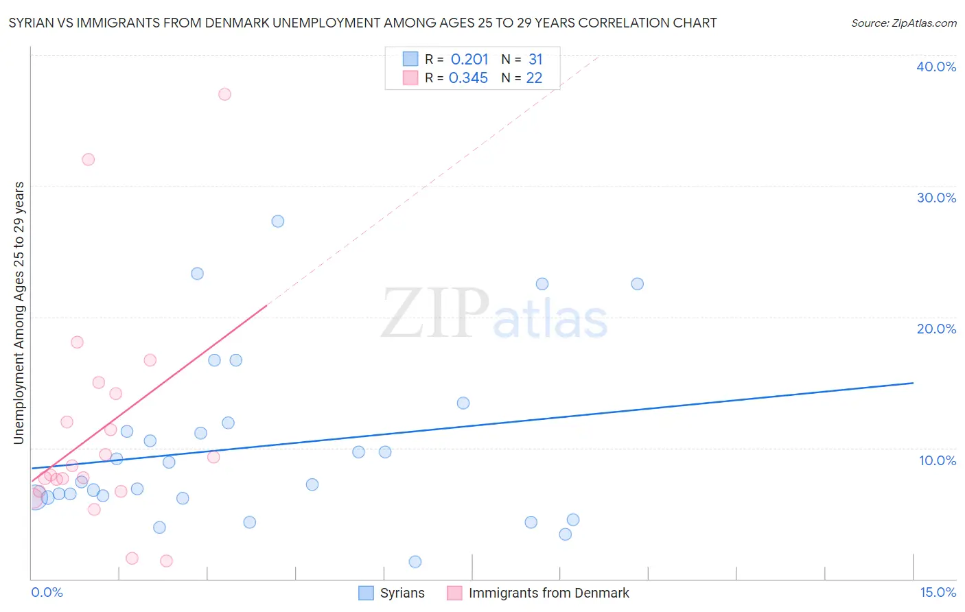 Syrian vs Immigrants from Denmark Unemployment Among Ages 25 to 29 years