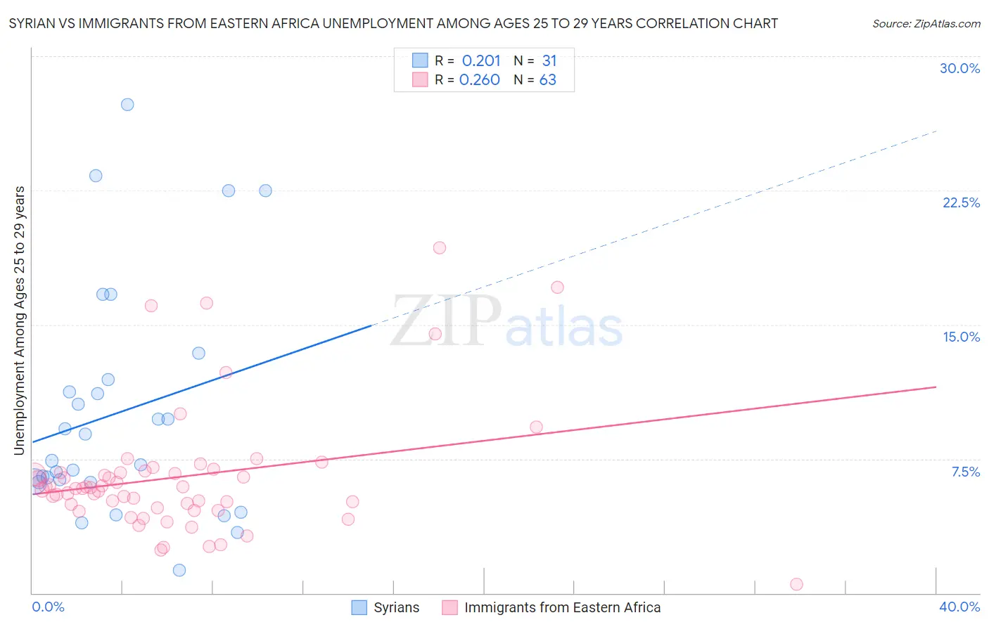 Syrian vs Immigrants from Eastern Africa Unemployment Among Ages 25 to 29 years