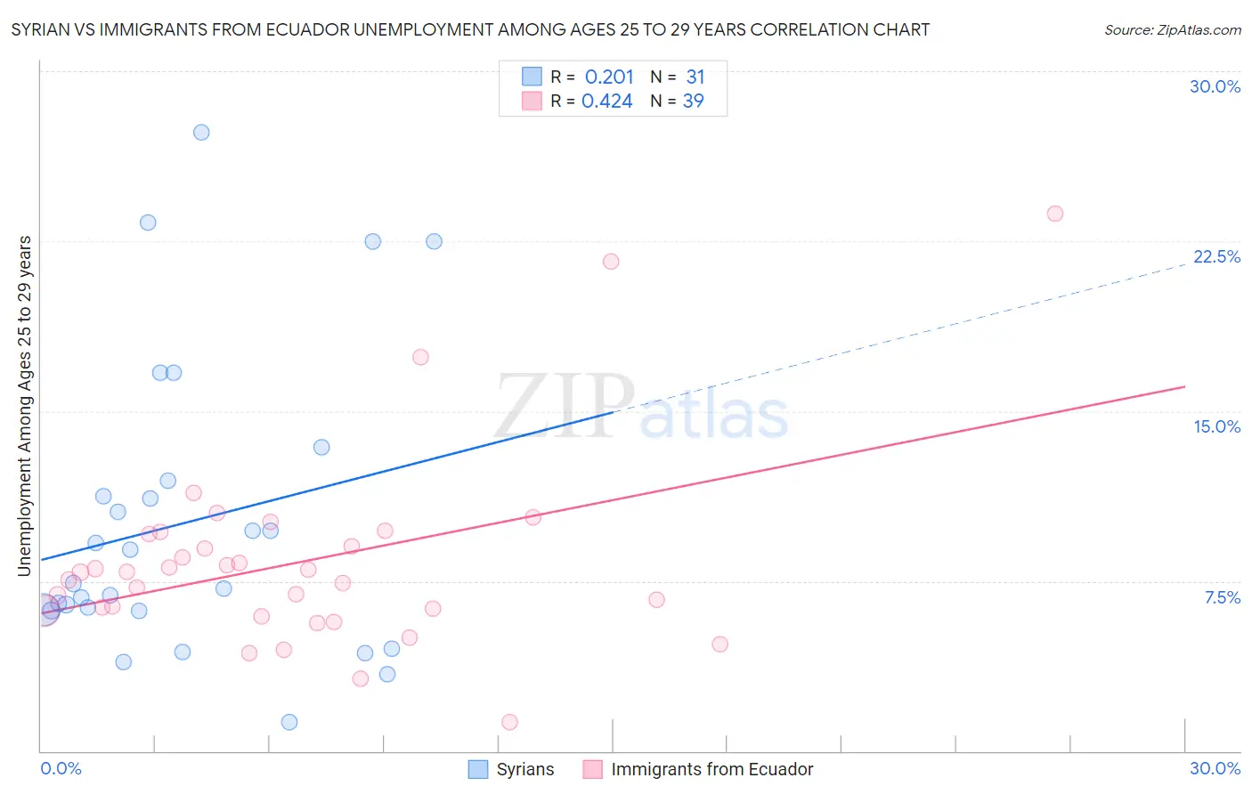 Syrian vs Immigrants from Ecuador Unemployment Among Ages 25 to 29 years