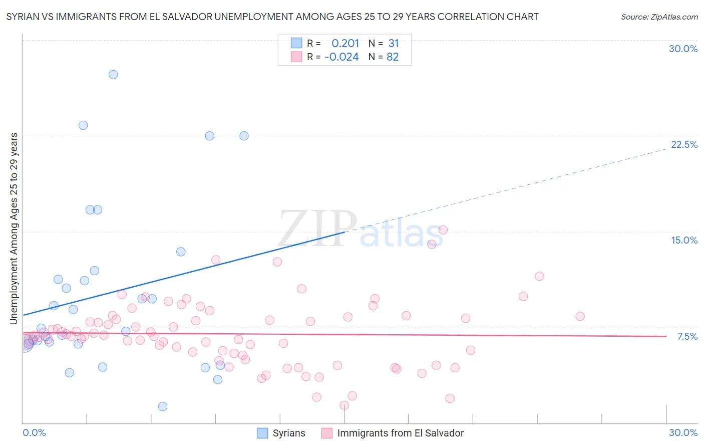 Syrian vs Immigrants from El Salvador Unemployment Among Ages 25 to 29 years