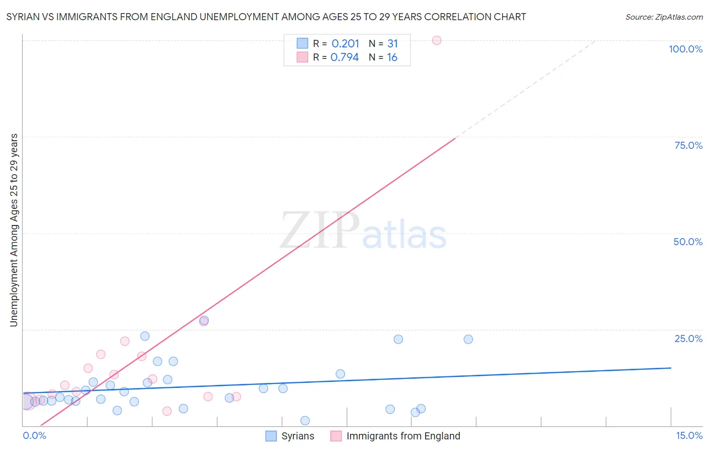 Syrian vs Immigrants from England Unemployment Among Ages 25 to 29 years