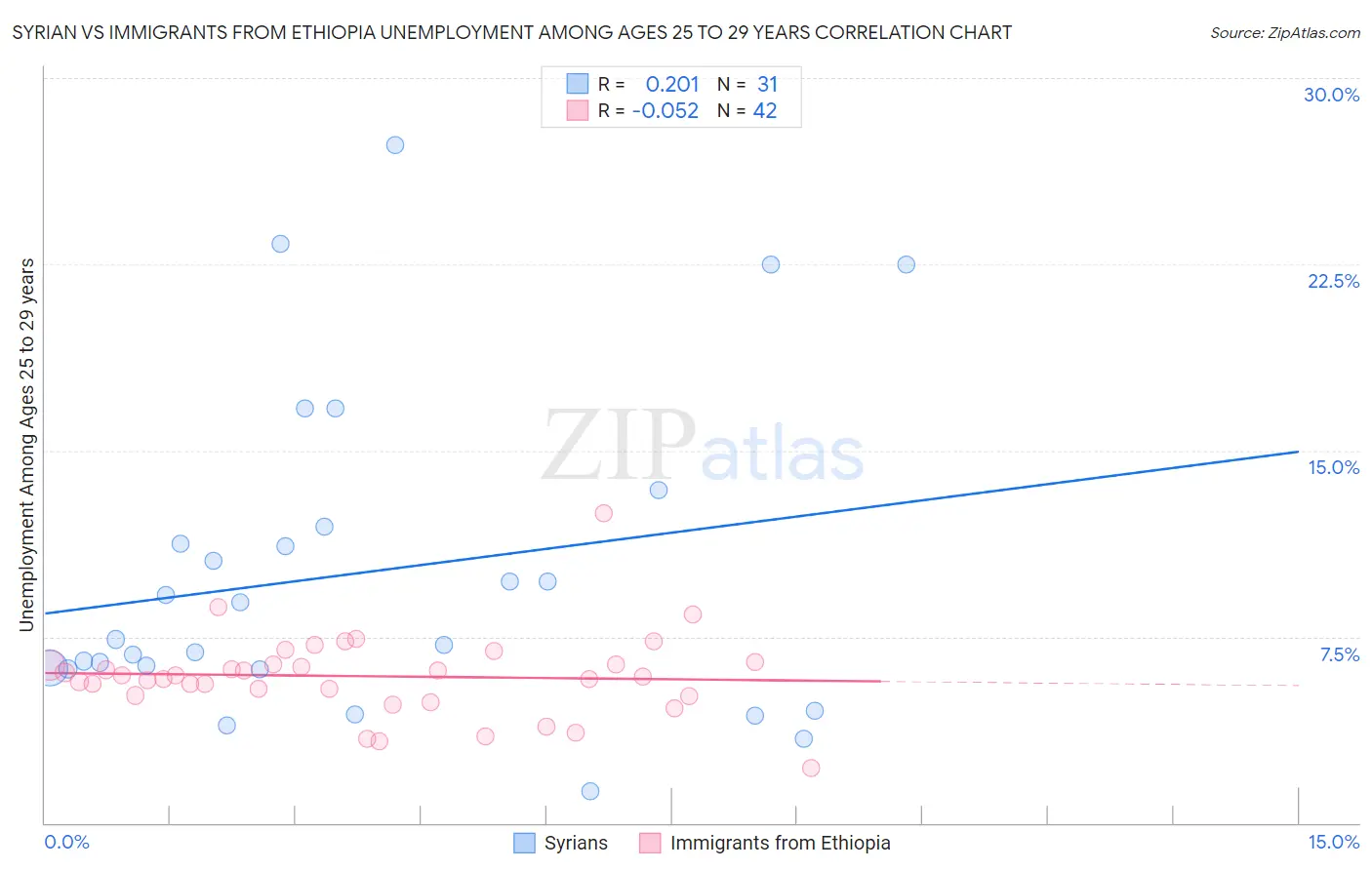 Syrian vs Immigrants from Ethiopia Unemployment Among Ages 25 to 29 years