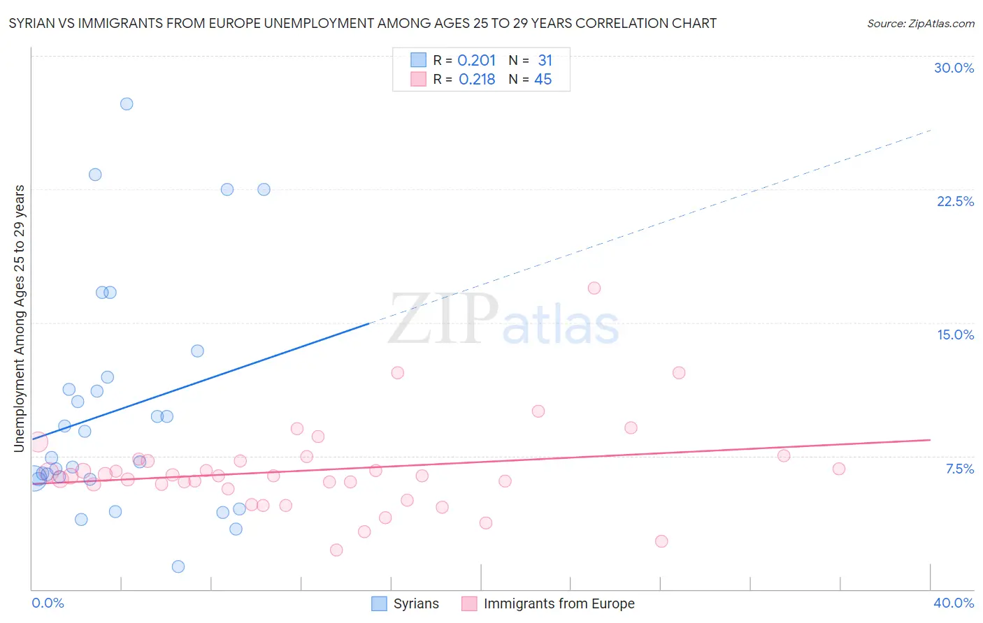 Syrian vs Immigrants from Europe Unemployment Among Ages 25 to 29 years