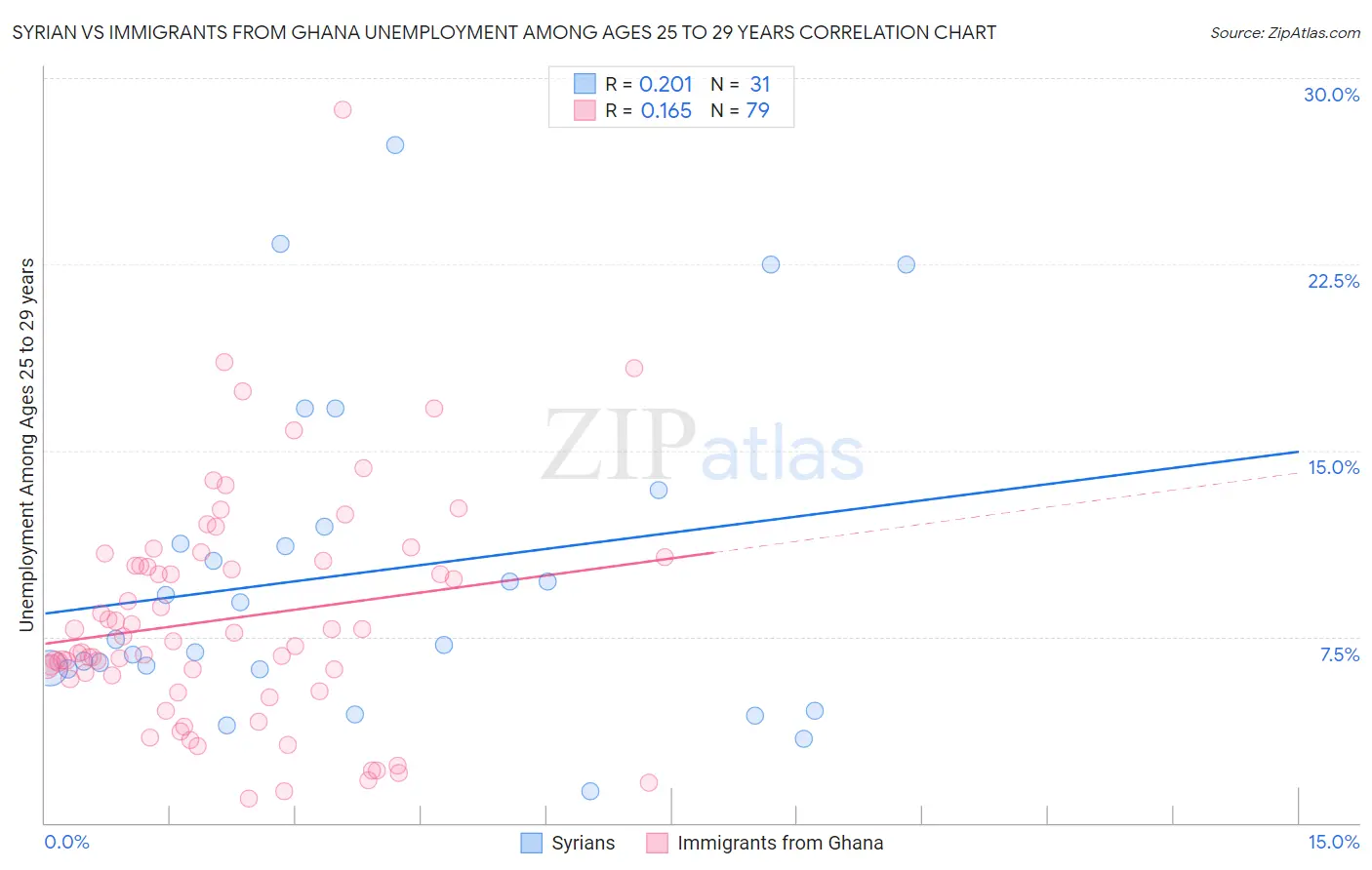 Syrian vs Immigrants from Ghana Unemployment Among Ages 25 to 29 years