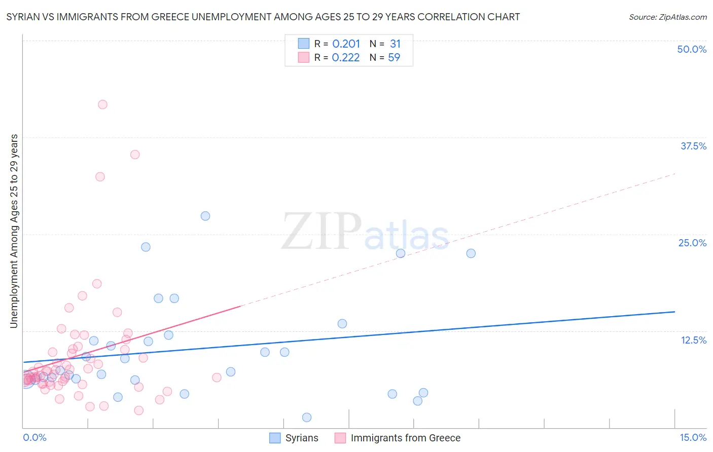 Syrian vs Immigrants from Greece Unemployment Among Ages 25 to 29 years