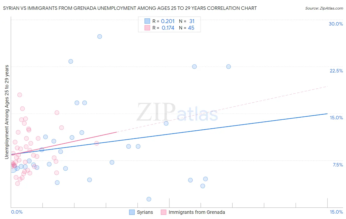 Syrian vs Immigrants from Grenada Unemployment Among Ages 25 to 29 years