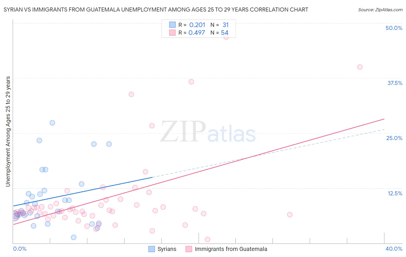 Syrian vs Immigrants from Guatemala Unemployment Among Ages 25 to 29 years