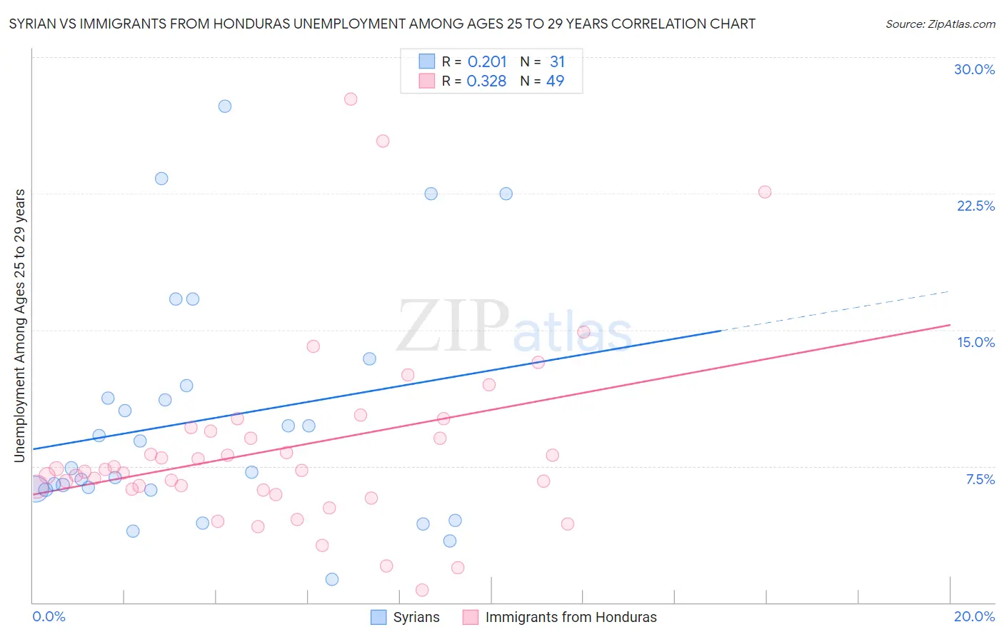 Syrian vs Immigrants from Honduras Unemployment Among Ages 25 to 29 years