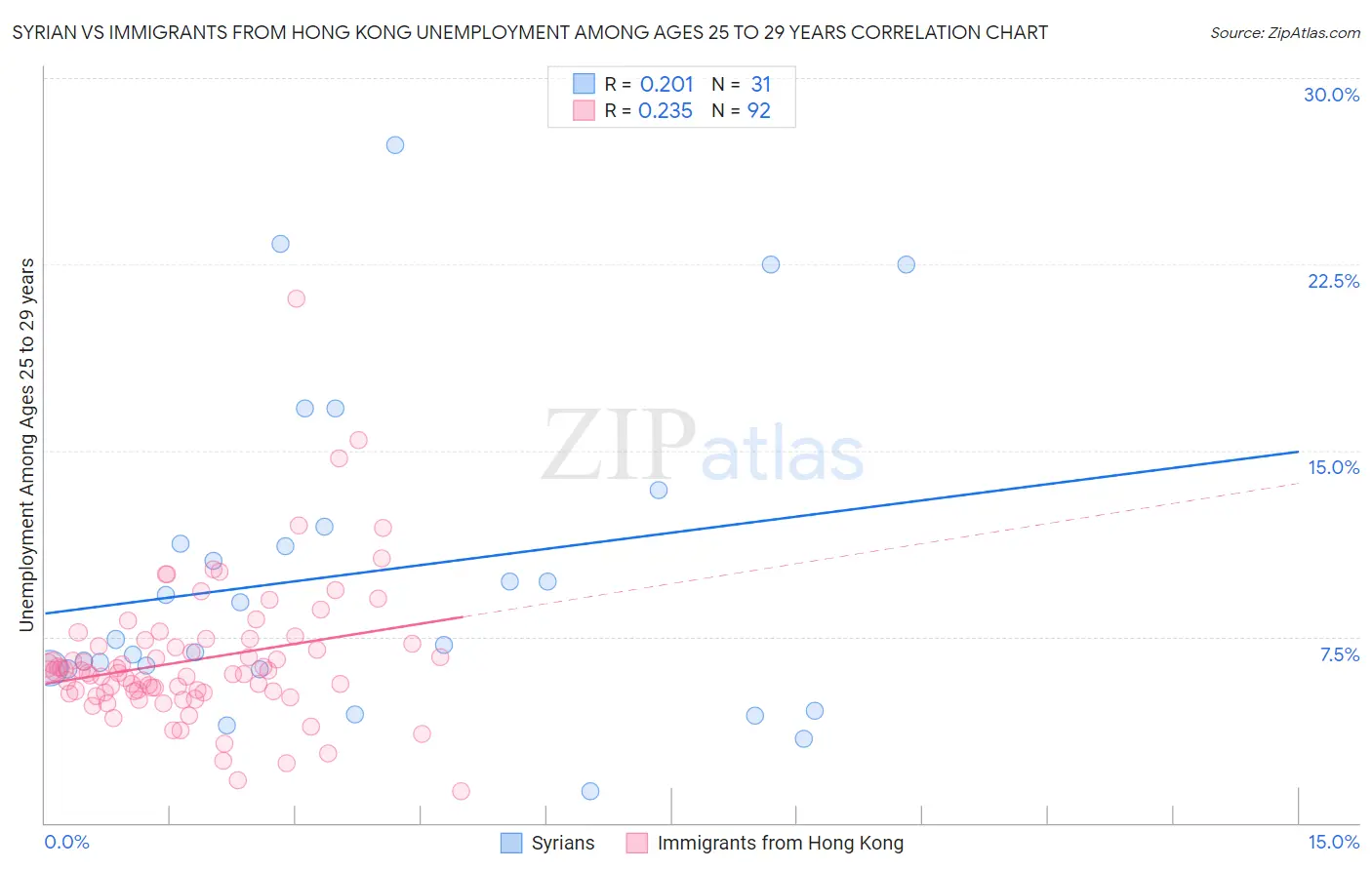 Syrian vs Immigrants from Hong Kong Unemployment Among Ages 25 to 29 years
