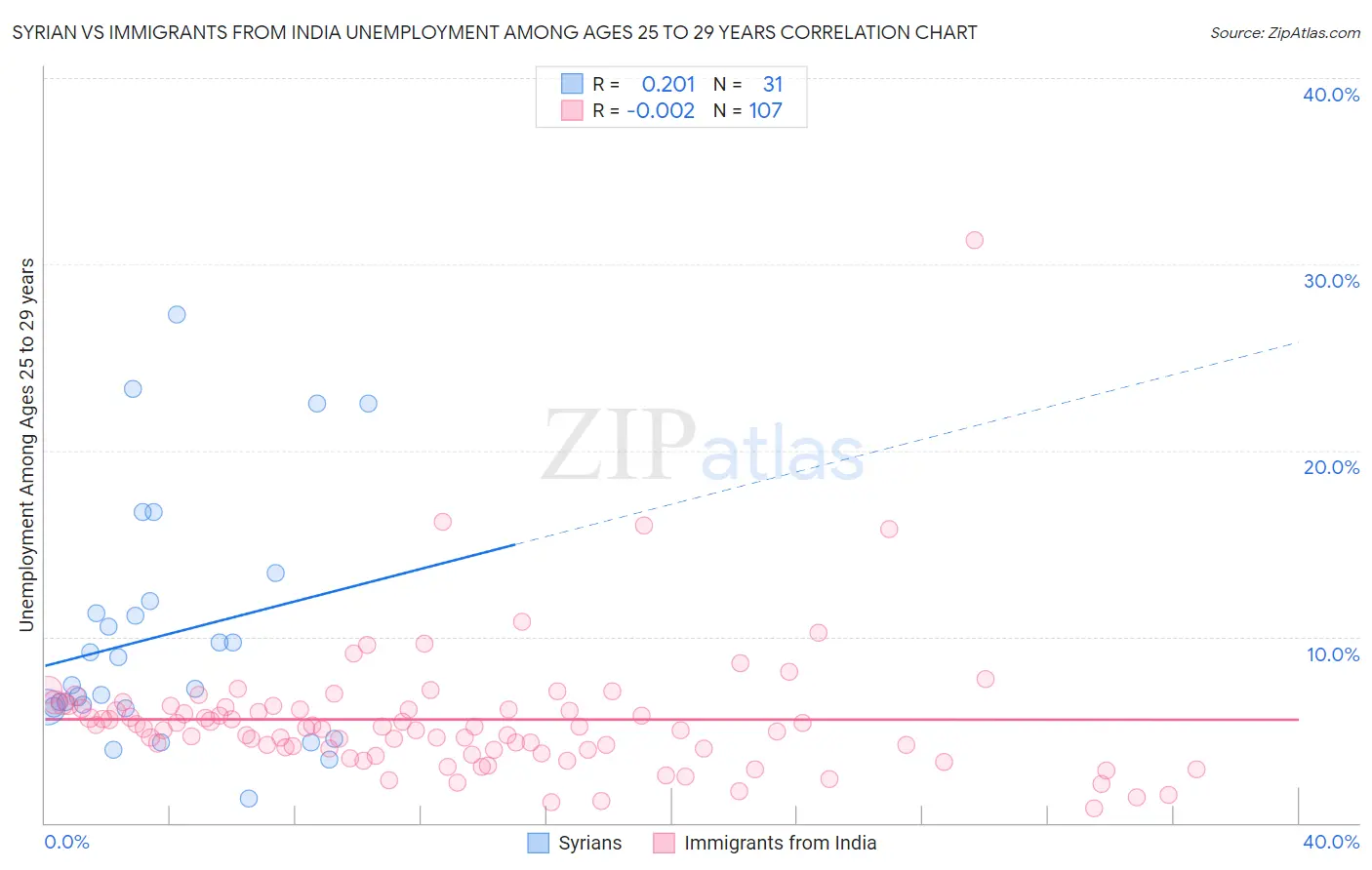 Syrian vs Immigrants from India Unemployment Among Ages 25 to 29 years