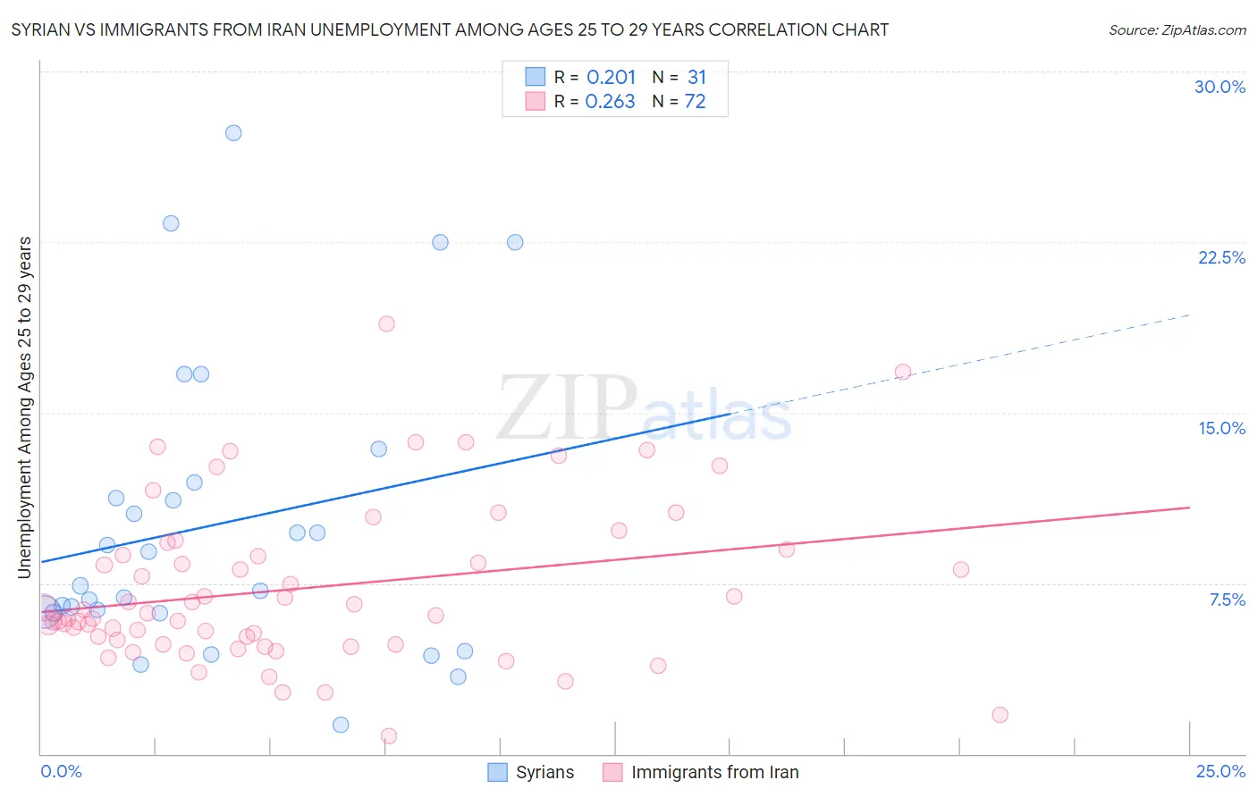 Syrian vs Immigrants from Iran Unemployment Among Ages 25 to 29 years