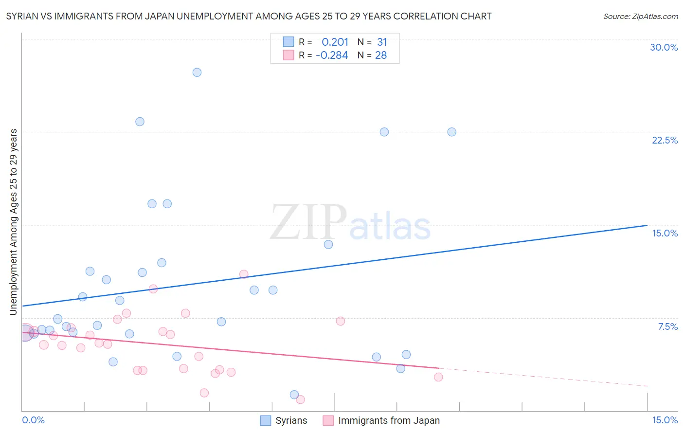 Syrian vs Immigrants from Japan Unemployment Among Ages 25 to 29 years