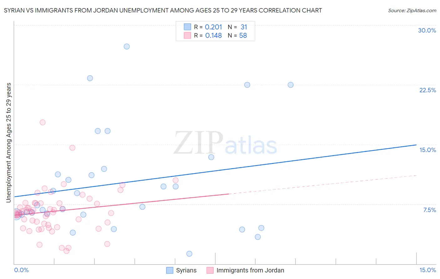 Syrian vs Immigrants from Jordan Unemployment Among Ages 25 to 29 years