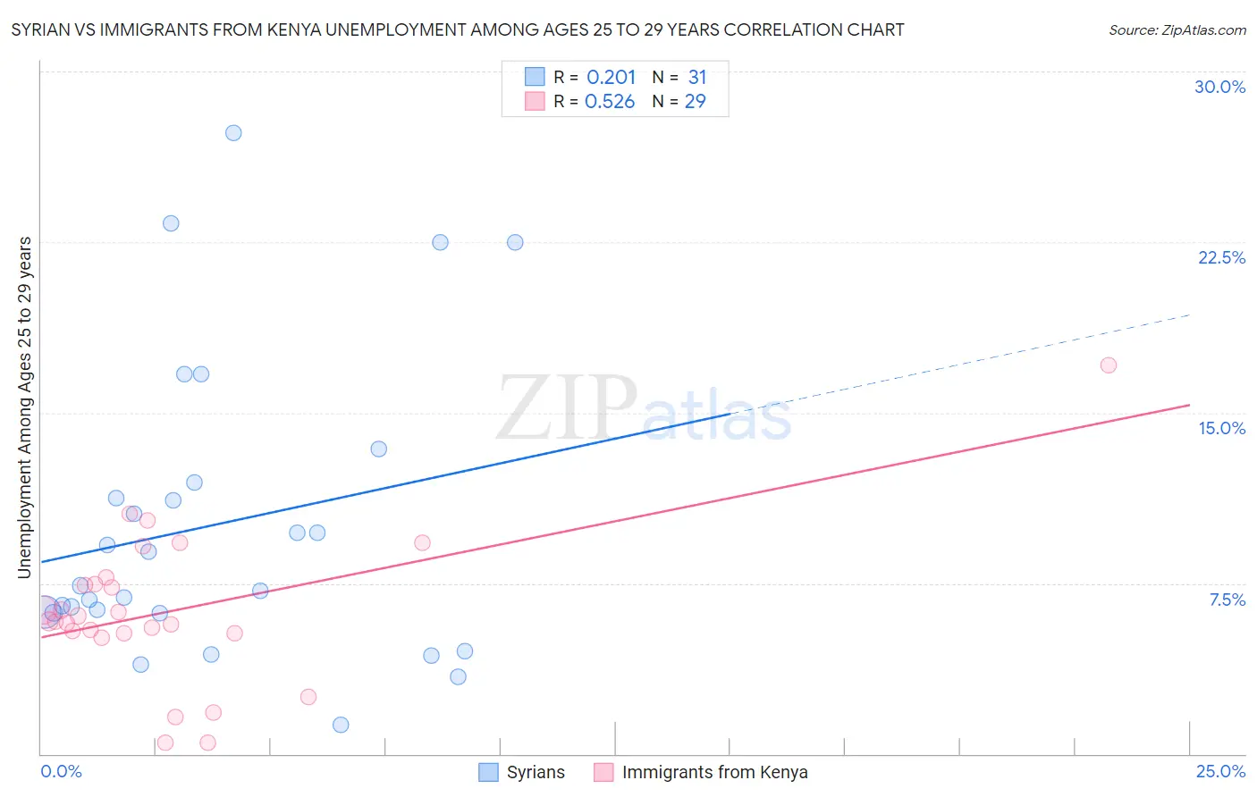 Syrian vs Immigrants from Kenya Unemployment Among Ages 25 to 29 years