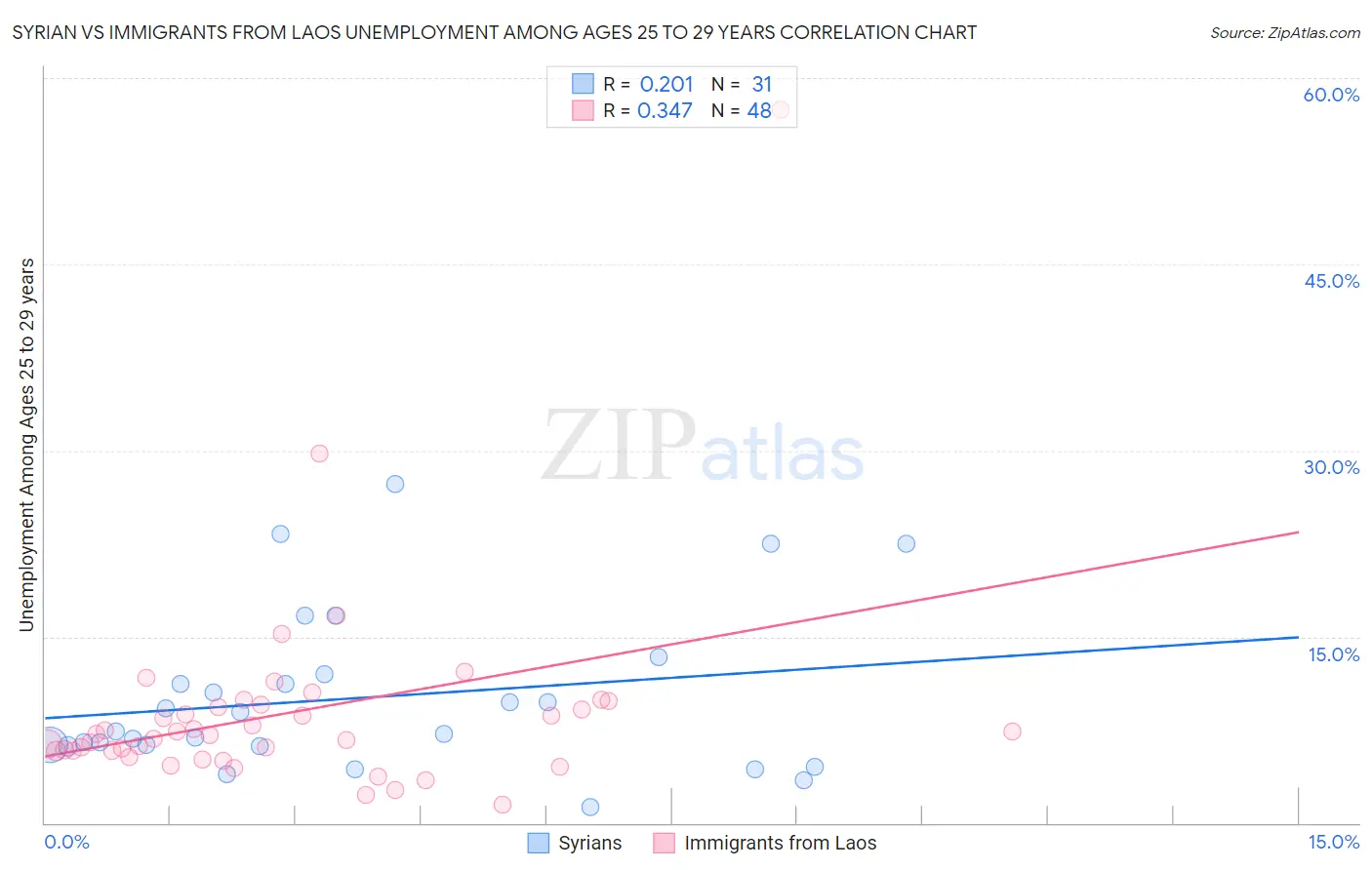 Syrian vs Immigrants from Laos Unemployment Among Ages 25 to 29 years