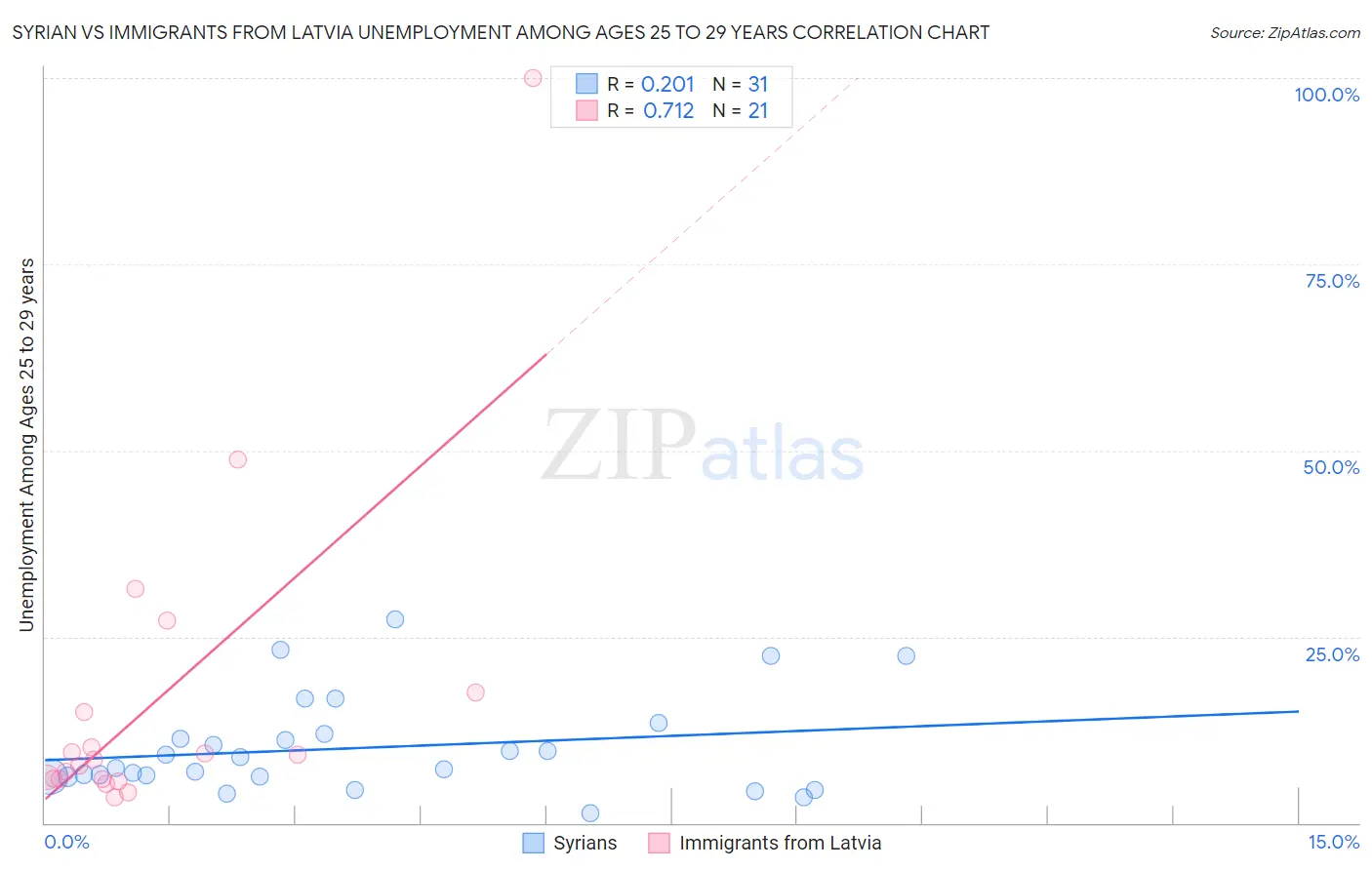 Syrian vs Immigrants from Latvia Unemployment Among Ages 25 to 29 years