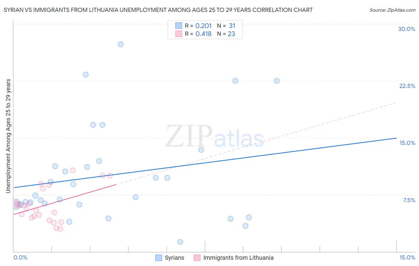 Syrian vs Immigrants from Lithuania Unemployment Among Ages 25 to 29 years