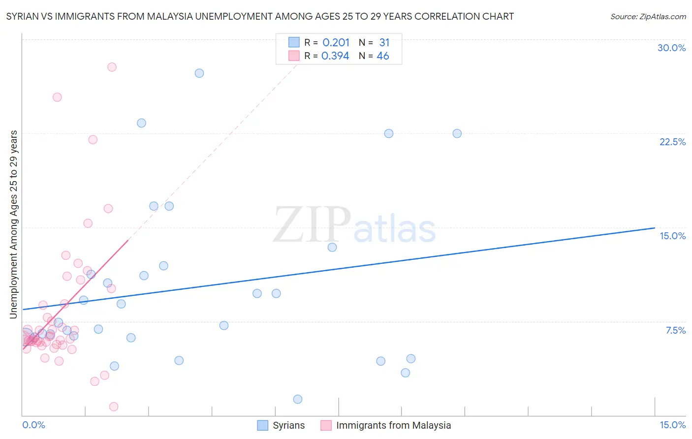 Syrian vs Immigrants from Malaysia Unemployment Among Ages 25 to 29 years