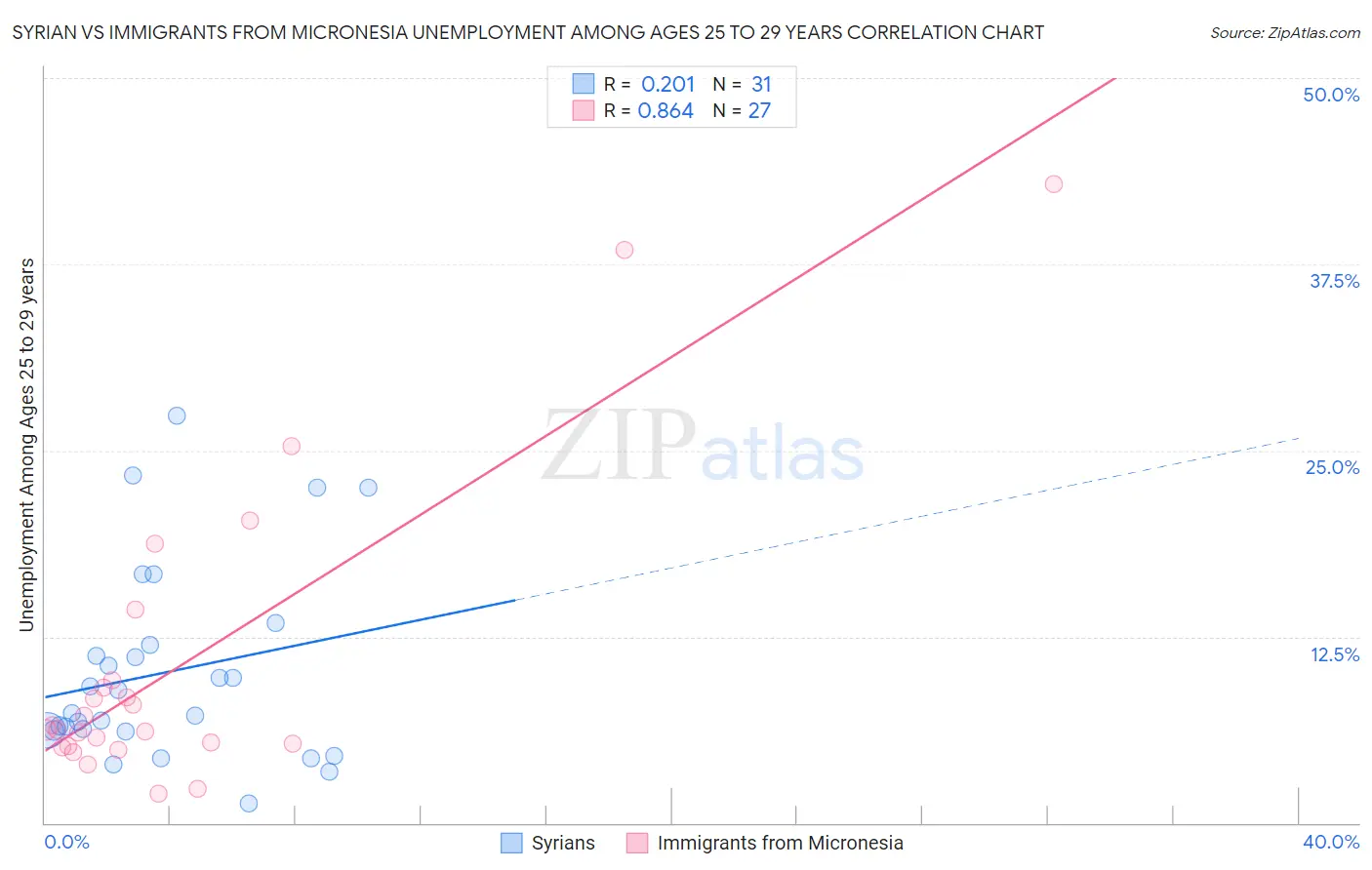 Syrian vs Immigrants from Micronesia Unemployment Among Ages 25 to 29 years