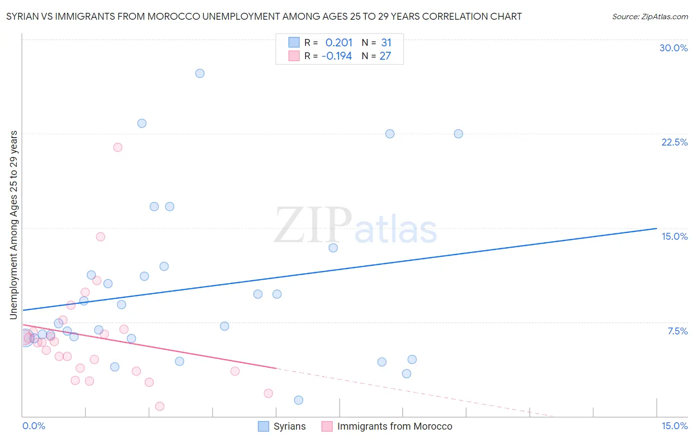Syrian vs Immigrants from Morocco Unemployment Among Ages 25 to 29 years