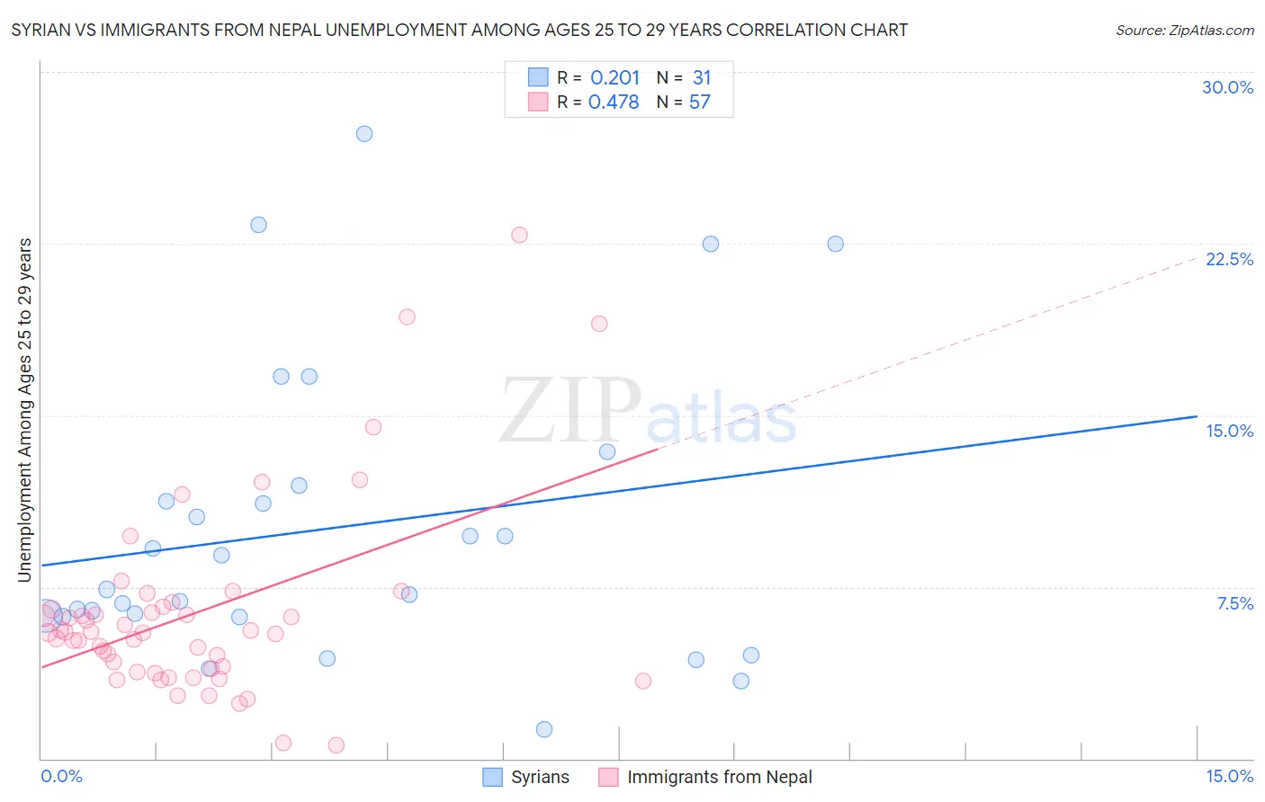 Syrian vs Immigrants from Nepal Unemployment Among Ages 25 to 29 years