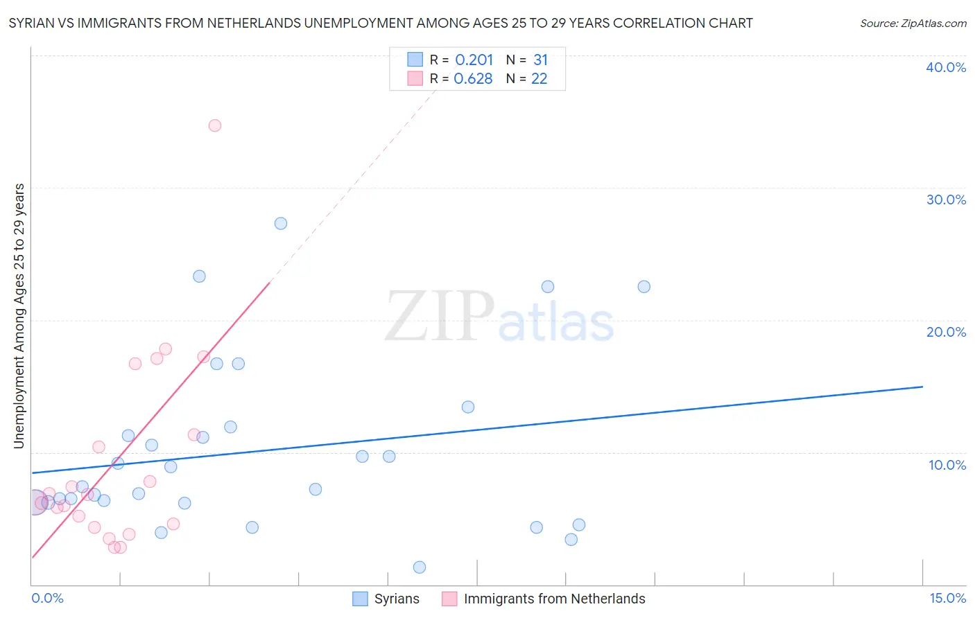 Syrian vs Immigrants from Netherlands Unemployment Among Ages 25 to 29 years