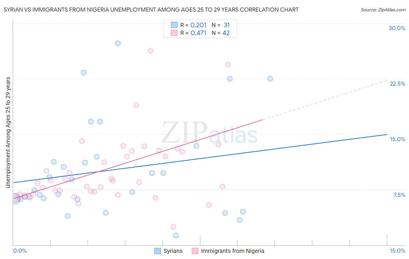 Syrian vs Immigrants from Nigeria Unemployment Among Ages 25 to 29 years