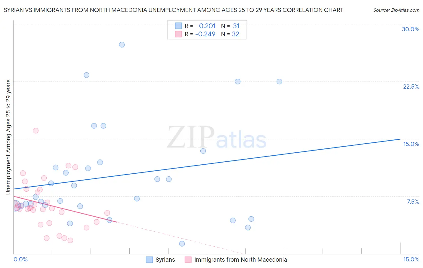 Syrian vs Immigrants from North Macedonia Unemployment Among Ages 25 to 29 years