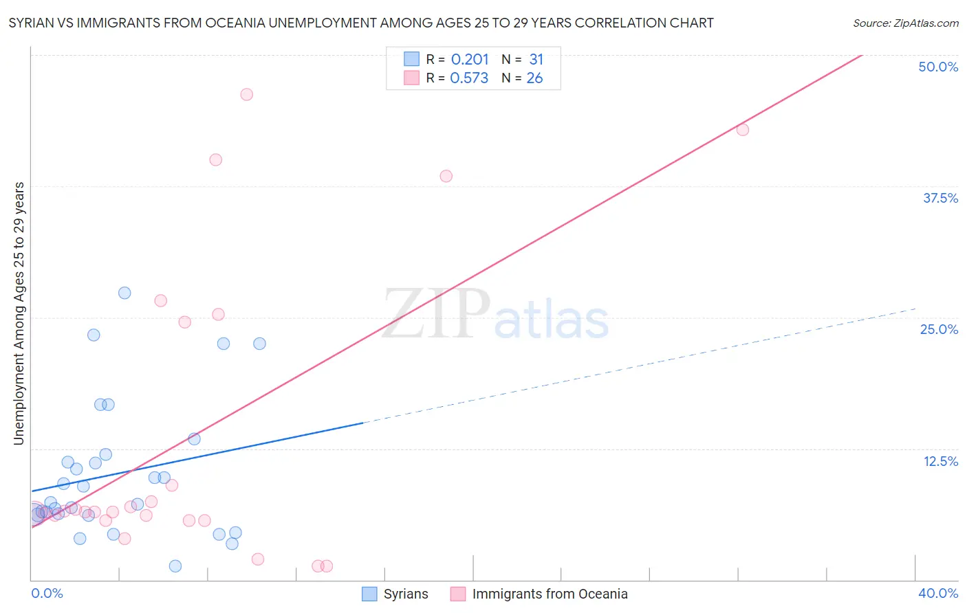 Syrian vs Immigrants from Oceania Unemployment Among Ages 25 to 29 years