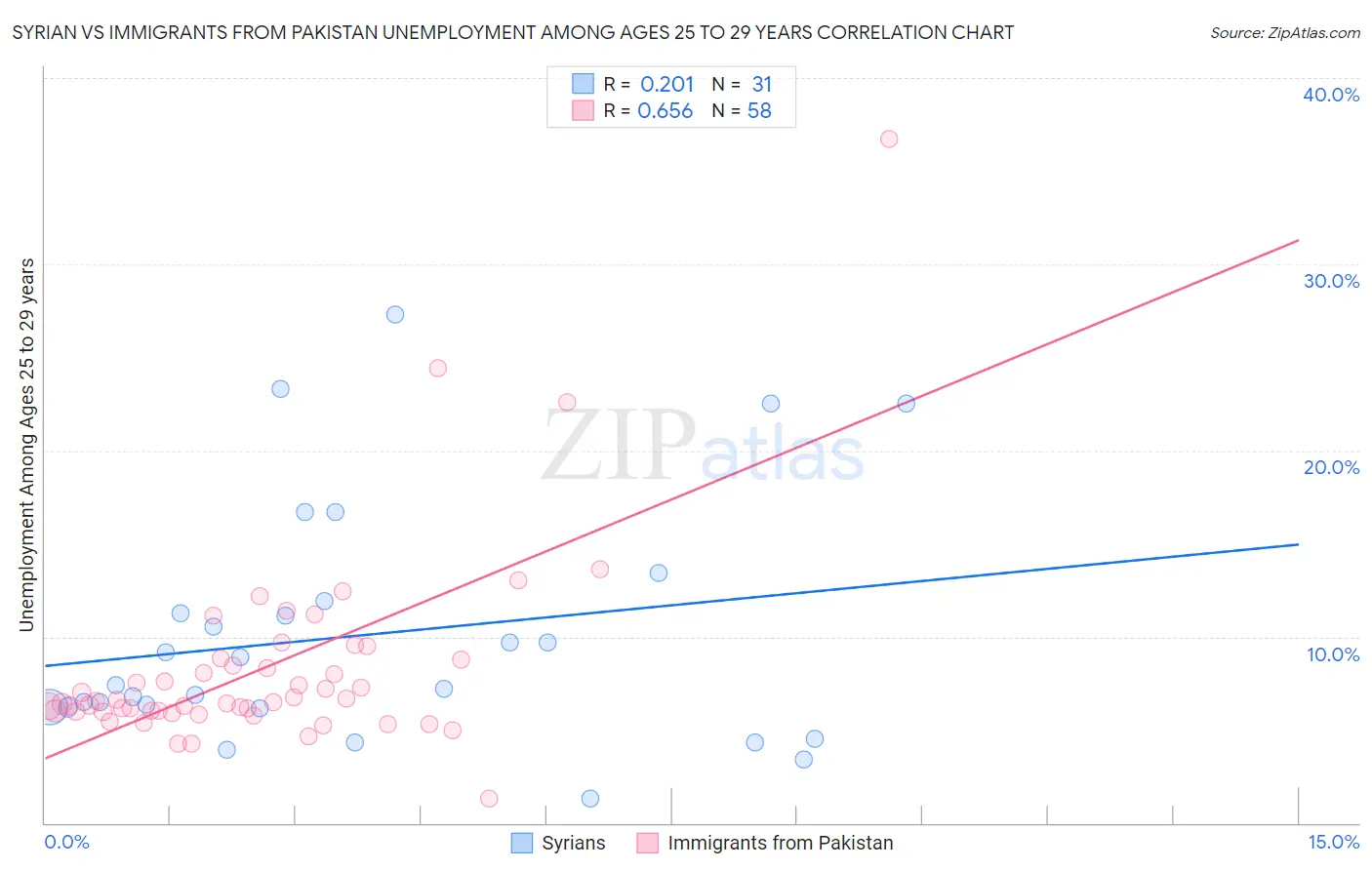 Syrian vs Immigrants from Pakistan Unemployment Among Ages 25 to 29 years