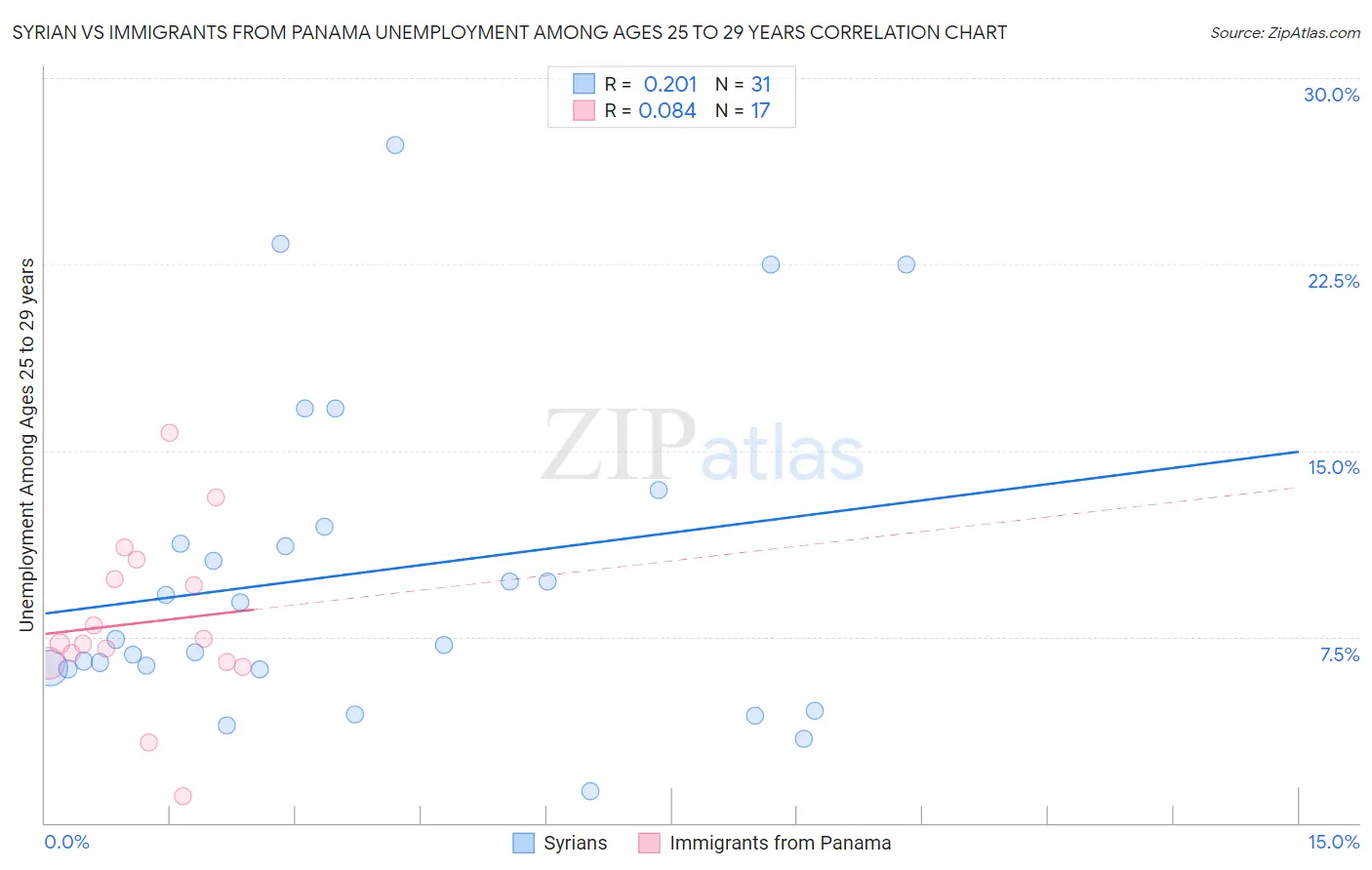 Syrian vs Immigrants from Panama Unemployment Among Ages 25 to 29 years