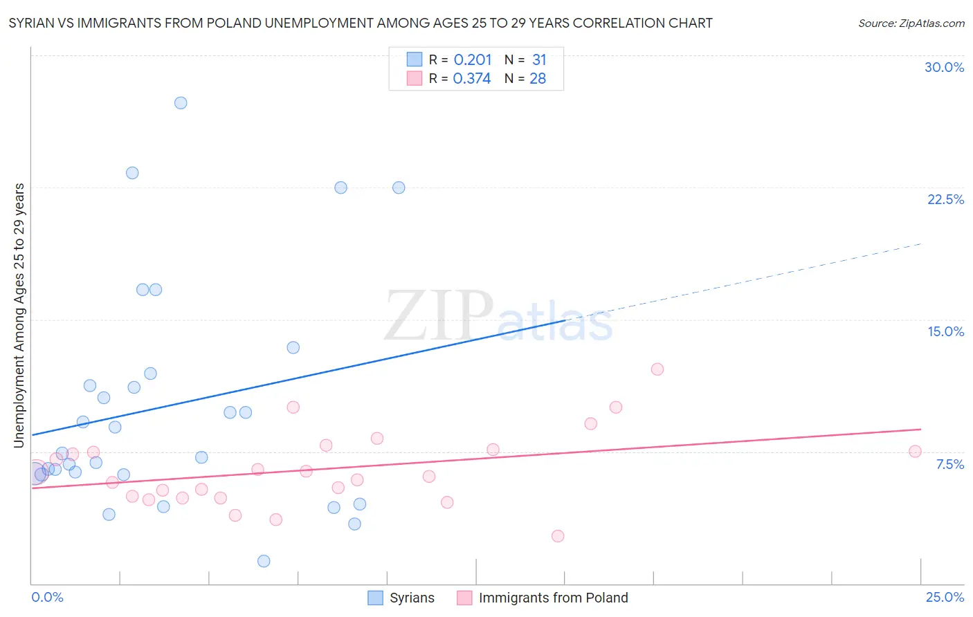 Syrian vs Immigrants from Poland Unemployment Among Ages 25 to 29 years