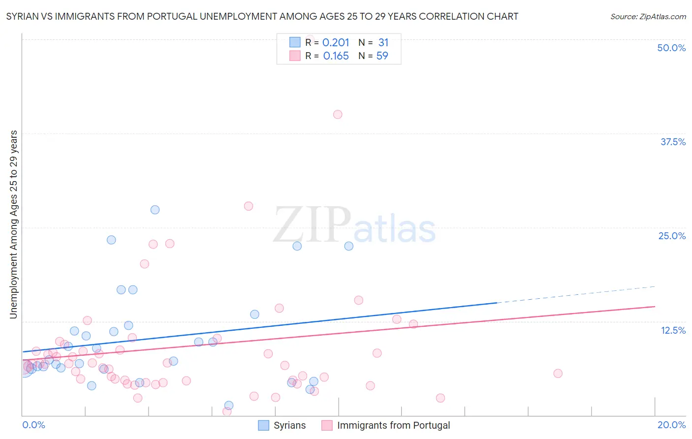 Syrian vs Immigrants from Portugal Unemployment Among Ages 25 to 29 years