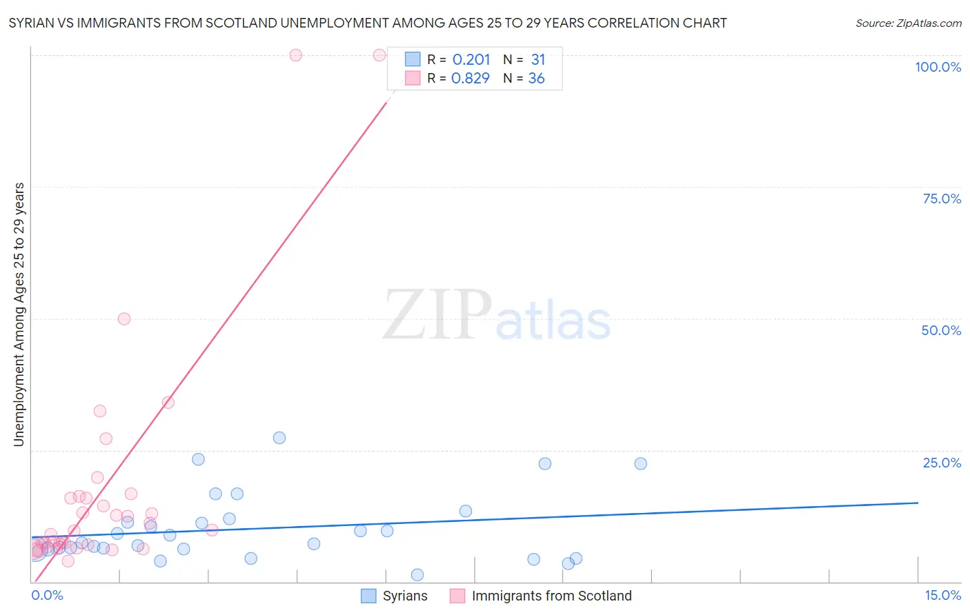 Syrian vs Immigrants from Scotland Unemployment Among Ages 25 to 29 years
