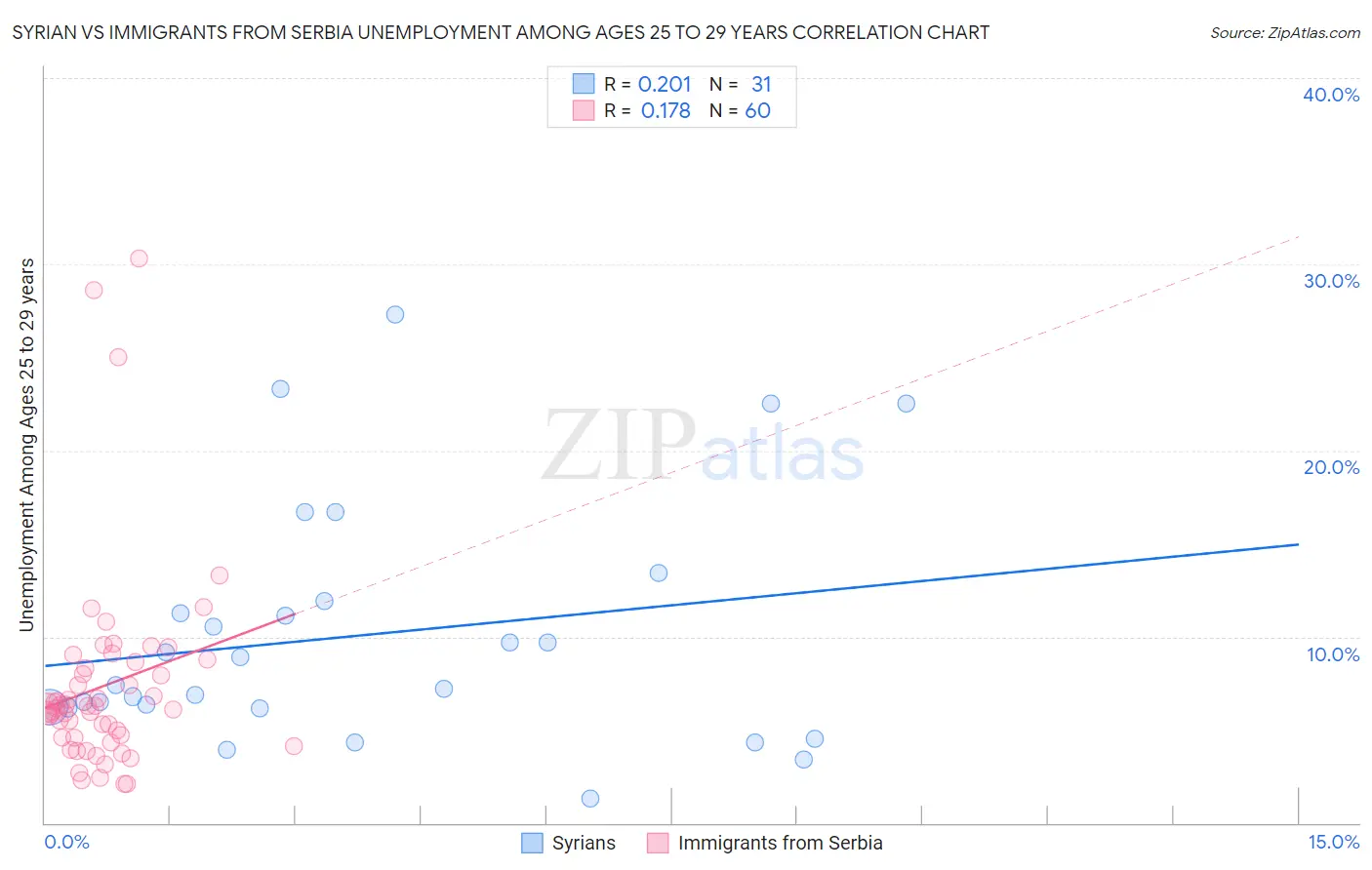 Syrian vs Immigrants from Serbia Unemployment Among Ages 25 to 29 years