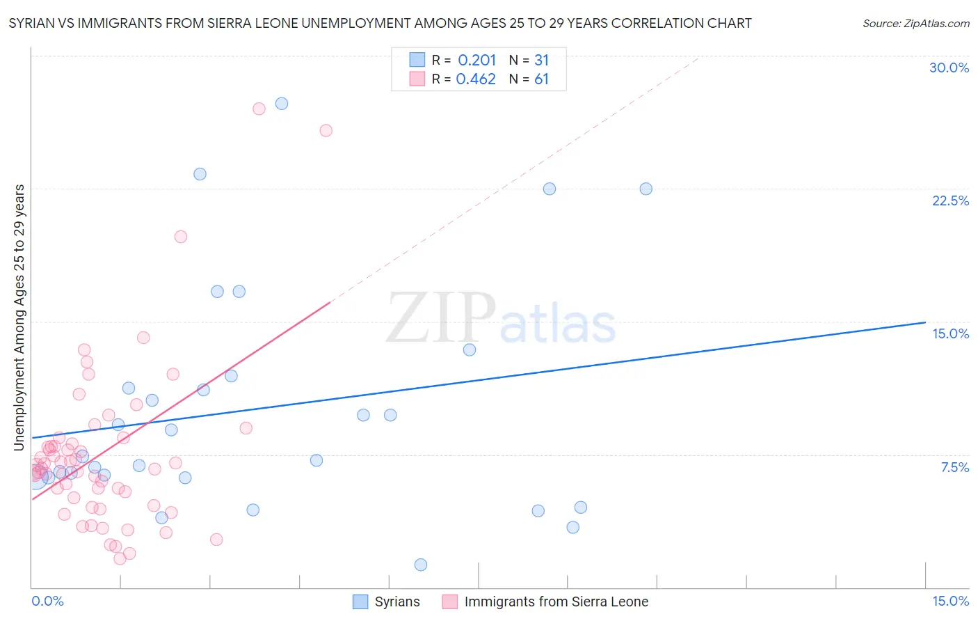 Syrian vs Immigrants from Sierra Leone Unemployment Among Ages 25 to 29 years