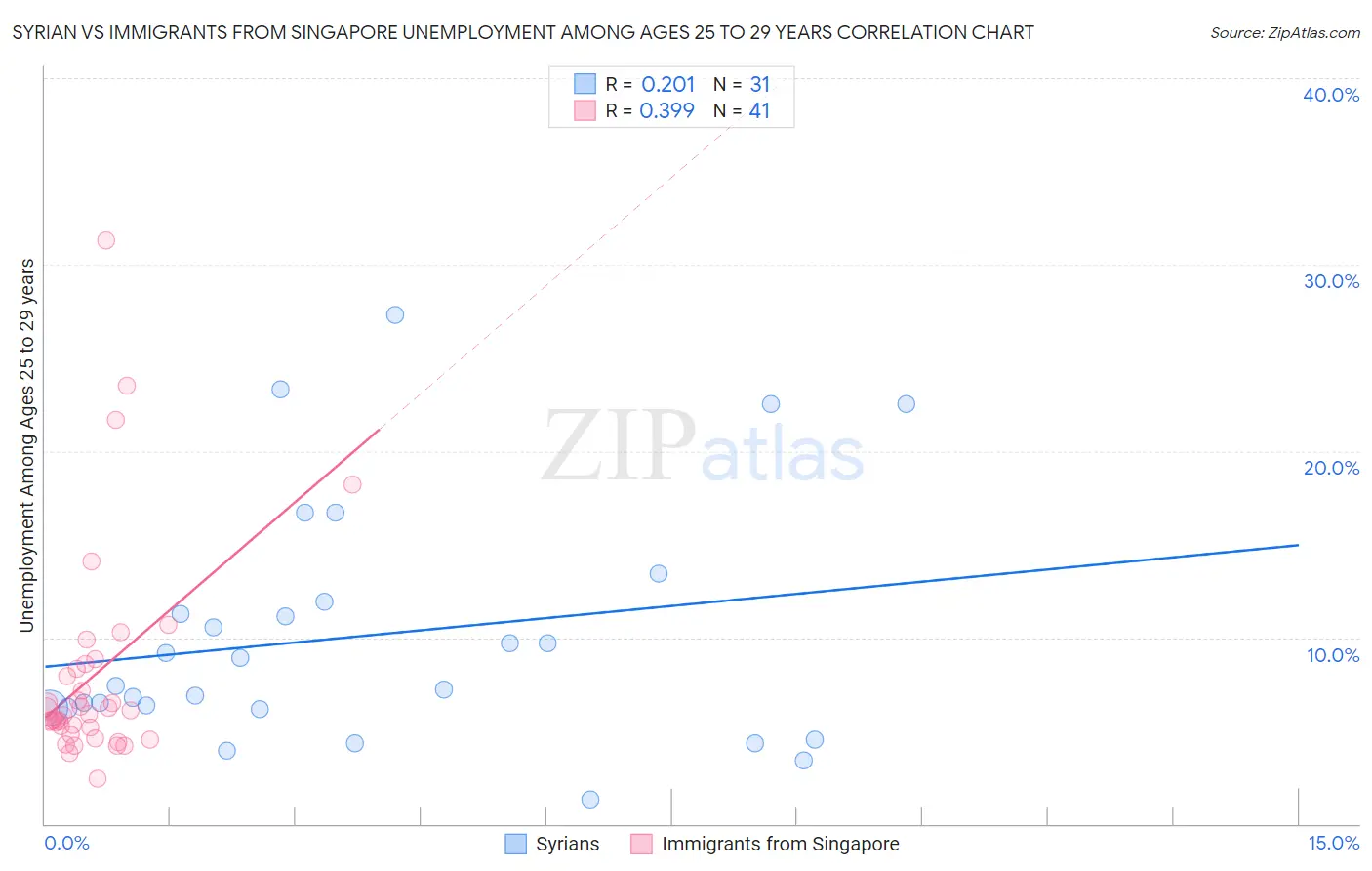 Syrian vs Immigrants from Singapore Unemployment Among Ages 25 to 29 years